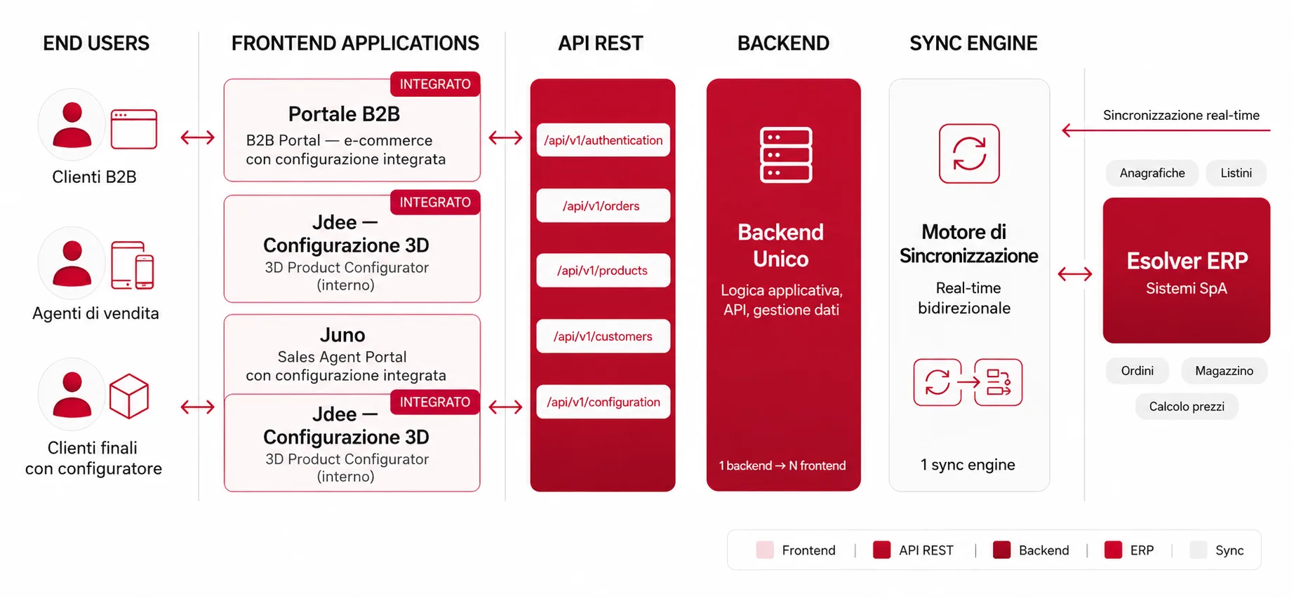 Schema architettura portale e-commerce B2B integrato con Esolver